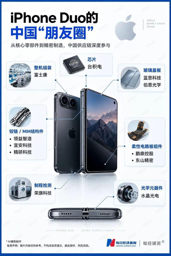 拆解苹果折叠屏iPhone Duo:大半中国制造!富士康组装、台积电芯片、蓝思玻璃、鹏鼎电路,三星屏幕+SK海力士存储,全球供应链帝国浮出水面 拆解苹果折叠屏iPhone Duo:大半中国制造!富士康组装、台积电芯片、蓝思玻璃、鹏鼎电路,三星屏幕+SK海力士存储,全球供应链帝国浮出水面